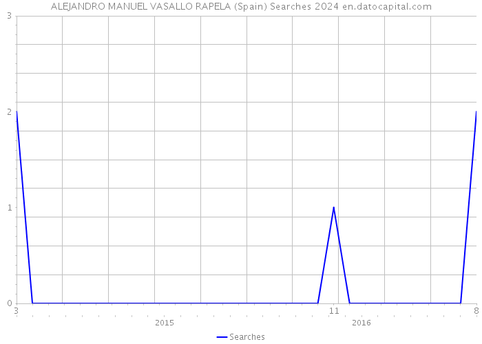 ALEJANDRO MANUEL VASALLO RAPELA (Spain) Searches 2024 