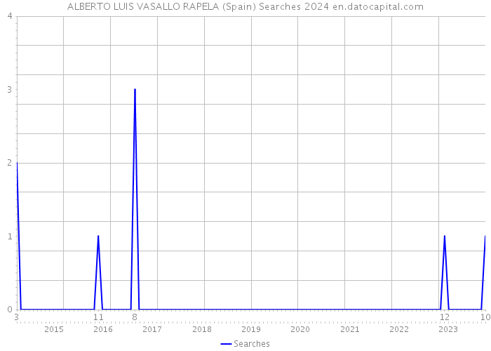 ALBERTO LUIS VASALLO RAPELA (Spain) Searches 2024 