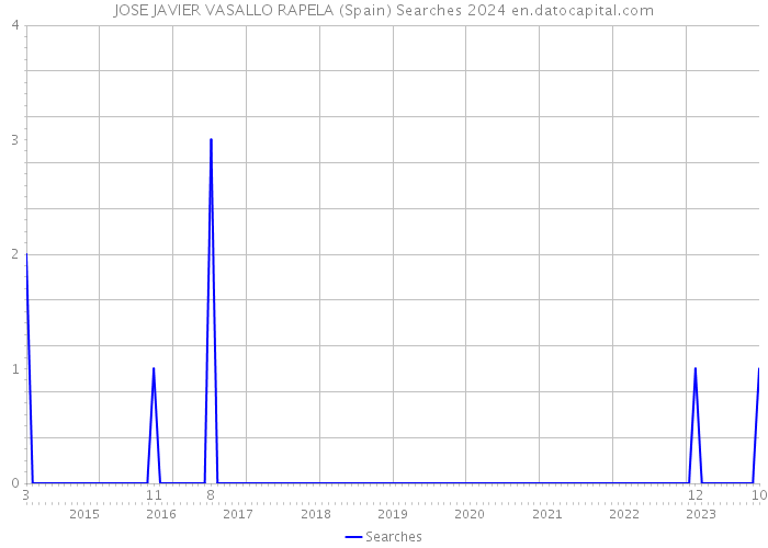JOSE JAVIER VASALLO RAPELA (Spain) Searches 2024 