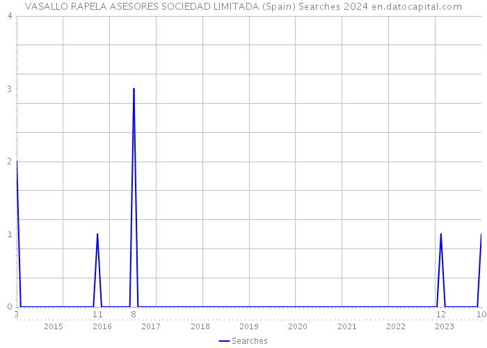 VASALLO RAPELA ASESORES SOCIEDAD LIMITADA (Spain) Searches 2024 