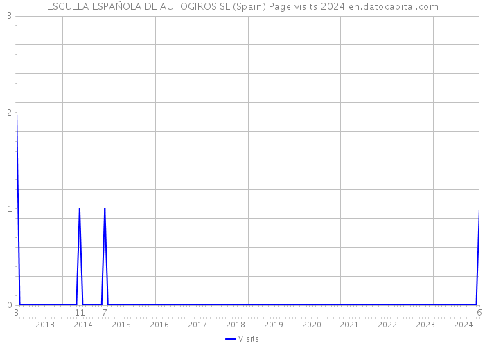 ESCUELA ESPAÑOLA DE AUTOGIROS SL (Spain) Page visits 2024 