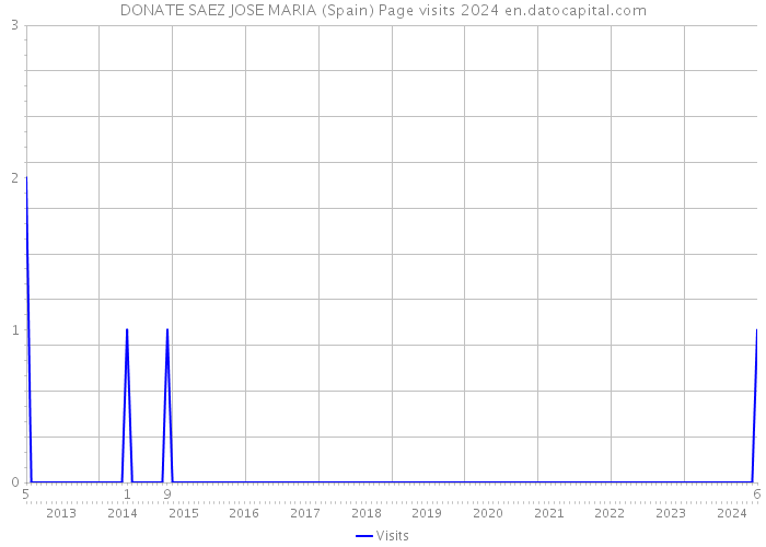 DONATE SAEZ JOSE MARIA (Spain) Page visits 2024 