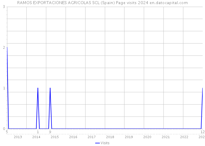 RAMOS EXPORTACIONES AGRICOLAS SCL (Spain) Page visits 2024 