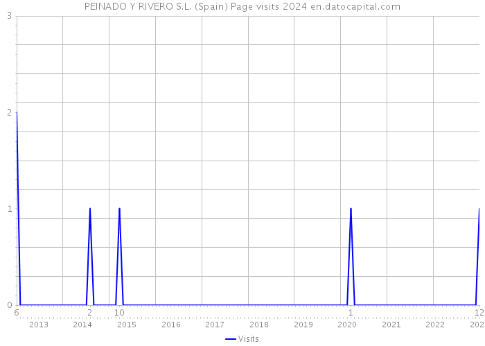 PEINADO Y RIVERO S.L. (Spain) Page visits 2024 