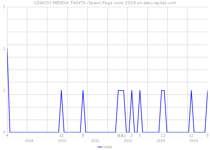 IGNACIO MENDIA TAINTA (Spain) Page visits 2024 