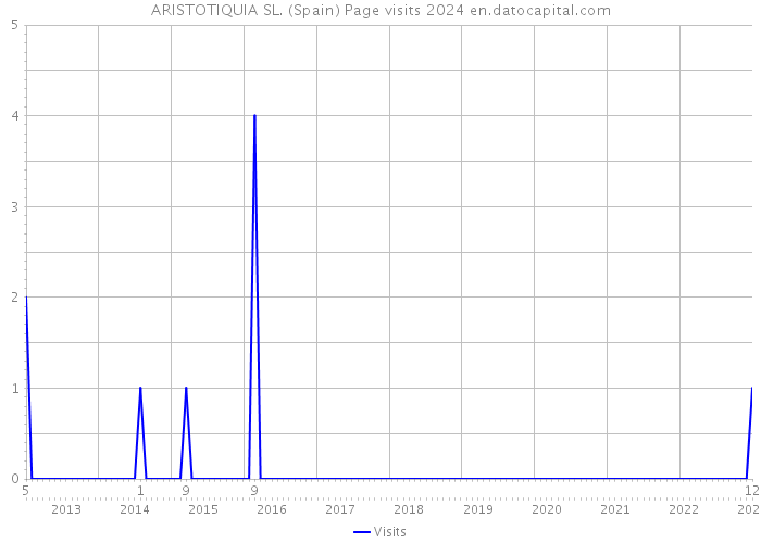 ARISTOTIQUIA SL. (Spain) Page visits 2024 