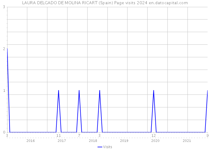 LAURA DELGADO DE MOLINA RICART (Spain) Page visits 2024 