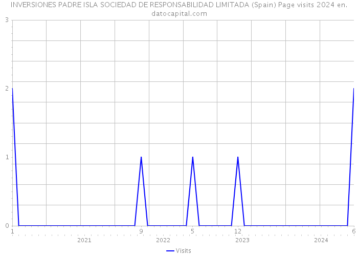 INVERSIONES PADRE ISLA SOCIEDAD DE RESPONSABILIDAD LIMITADA (Spain) Page visits 2024 