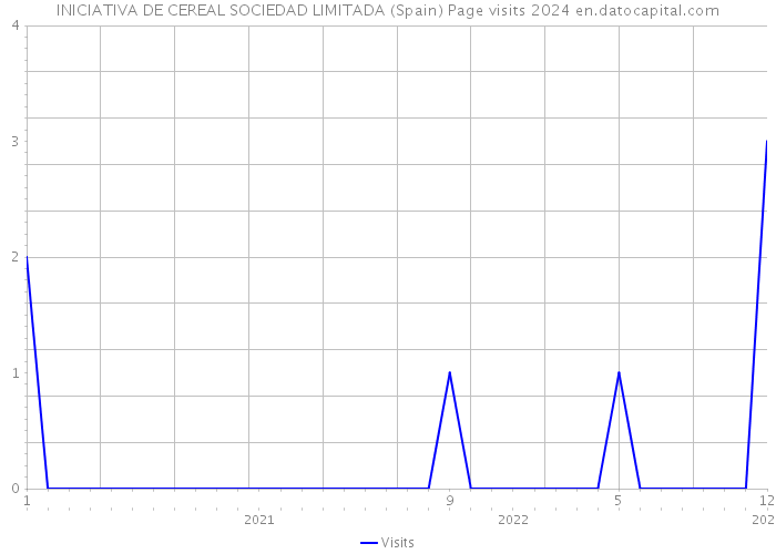 INICIATIVA DE CEREAL SOCIEDAD LIMITADA (Spain) Page visits 2024 