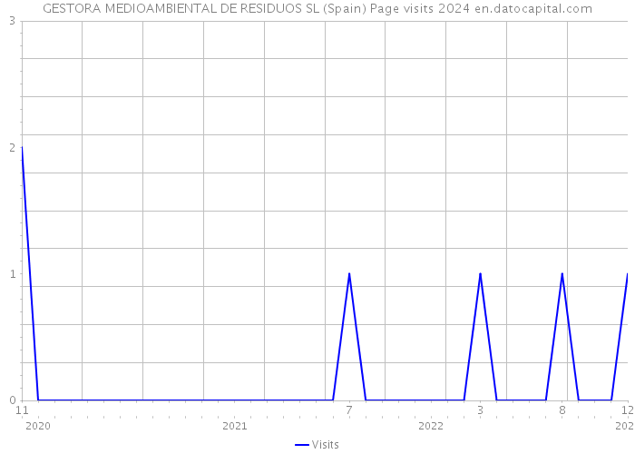 GESTORA MEDIOAMBIENTAL DE RESIDUOS SL (Spain) Page visits 2024 