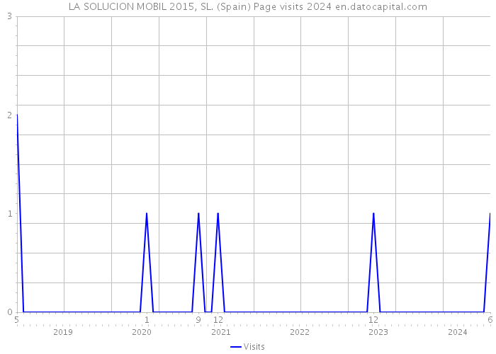 LA SOLUCION MOBIL 2015, SL. (Spain) Page visits 2024 