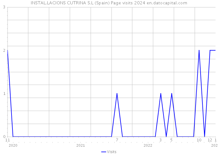 INSTAL.LACIONS CUTRINA S.L (Spain) Page visits 2024 
