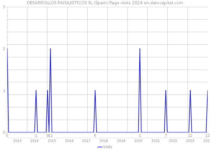 DESARROLLOS PAISAJISTICOS SL (Spain) Page visits 2024 