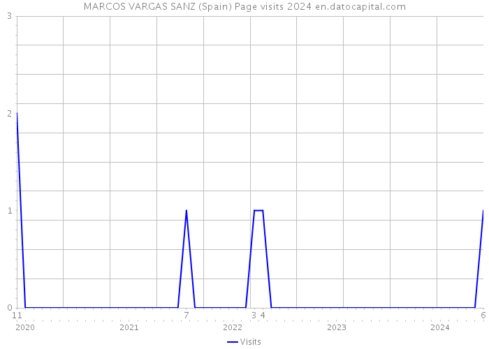 MARCOS VARGAS SANZ (Spain) Page visits 2024 