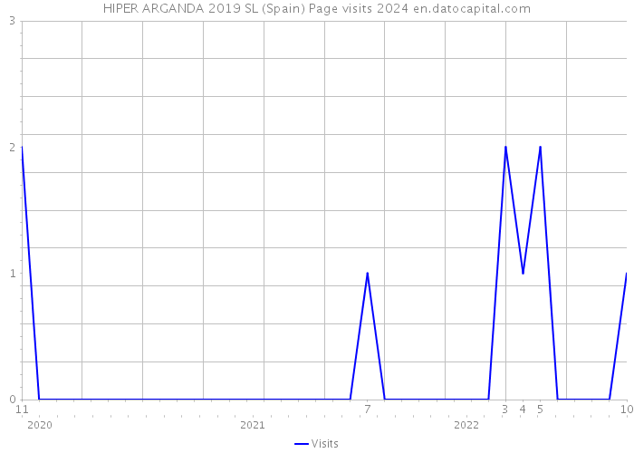 HIPER ARGANDA 2019 SL (Spain) Page visits 2024 