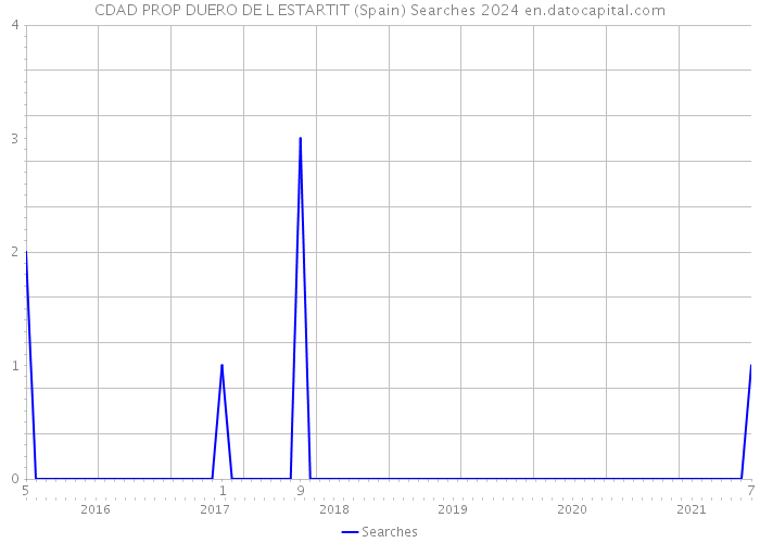 CDAD PROP DUERO DE L ESTARTIT (Spain) Searches 2024 