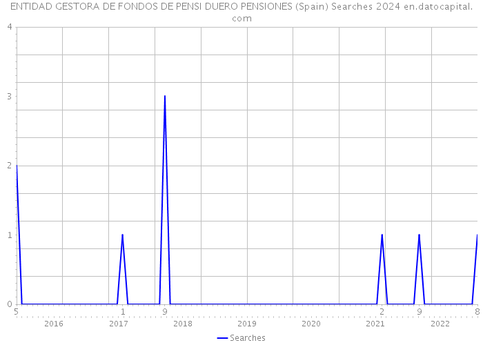 ENTIDAD GESTORA DE FONDOS DE PENSI DUERO PENSIONES (Spain) Searches 2024 