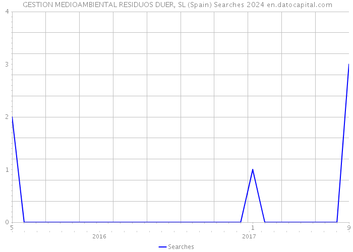  GESTION MEDIOAMBIENTAL RESIDUOS DUER, SL (Spain) Searches 2024 