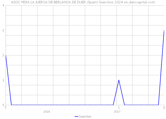 ASOC PEñA LA JUERGA DE BERLANGA DE DUER (Spain) Searches 2024 