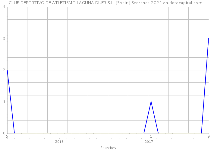 CLUB DEPORTIVO DE ATLETISMO LAGUNA DUER S.L. (Spain) Searches 2024 