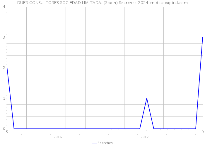 DUER CONSULTORES SOCIEDAD LIMITADA. (Spain) Searches 2024 