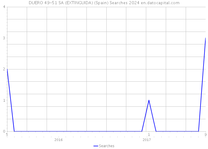 DUERO 49-51 SA (EXTINGUIDA) (Spain) Searches 2024 