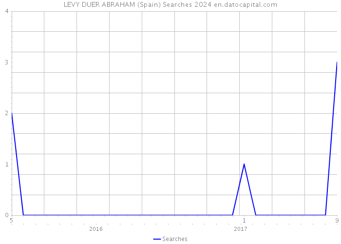 LEVY DUER ABRAHAM (Spain) Searches 2024 