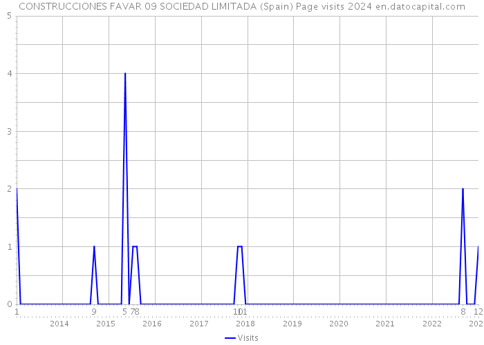 CONSTRUCCIONES FAVAR 09 SOCIEDAD LIMITADA (Spain) Page visits 2024 