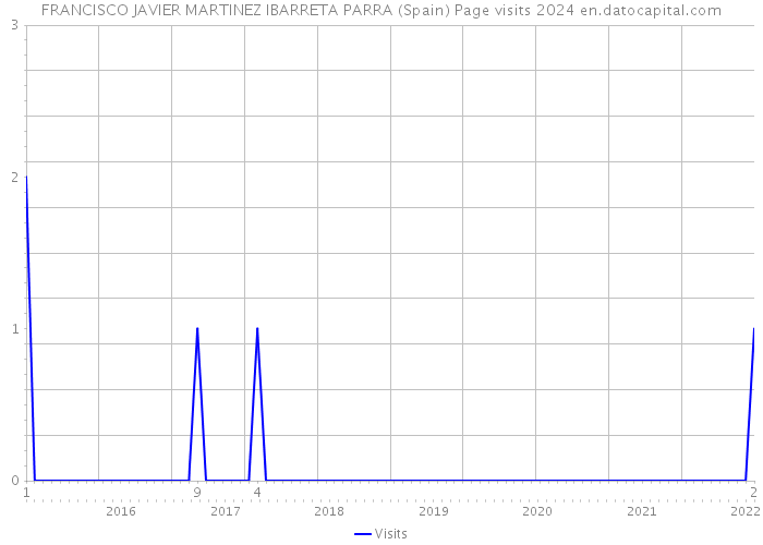 FRANCISCO JAVIER MARTINEZ IBARRETA PARRA (Spain) Page visits 2024 