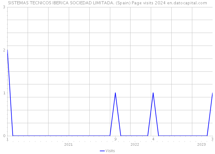 SISTEMAS TECNICOS IBERICA SOCIEDAD LIMITADA. (Spain) Page visits 2024 