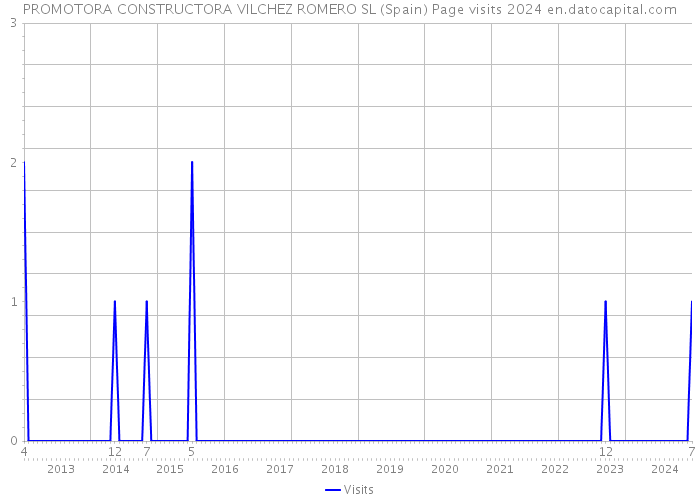 PROMOTORA CONSTRUCTORA VILCHEZ ROMERO SL (Spain) Page visits 2024 
