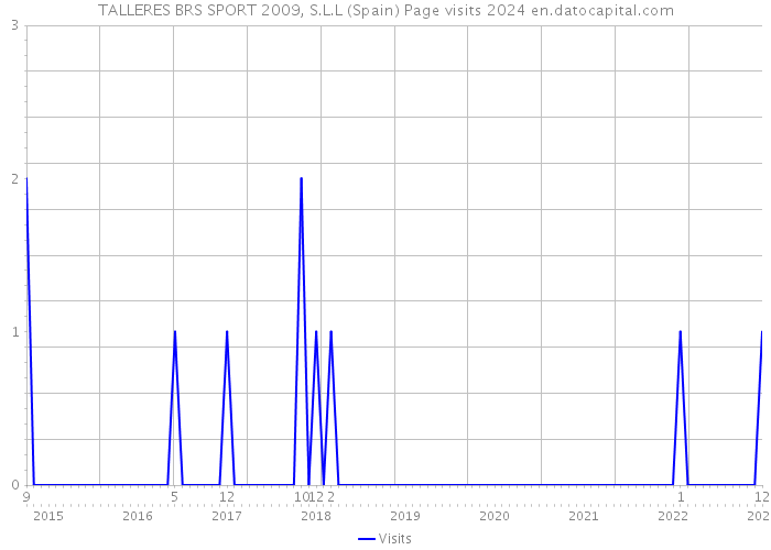 TALLERES BRS SPORT 2009, S.L.L (Spain) Page visits 2024 