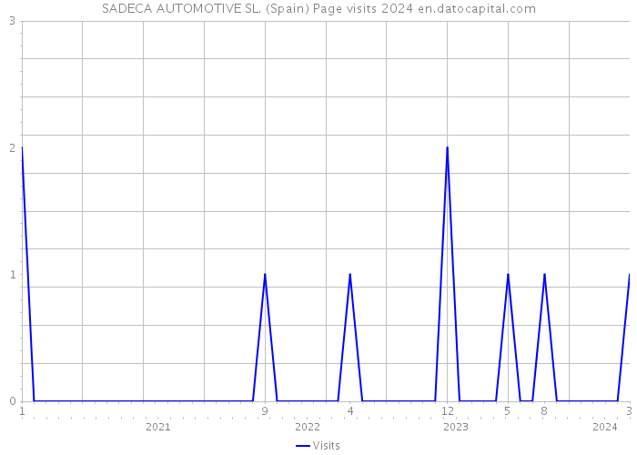 SADECA AUTOMOTIVE SL. (Spain) Page visits 2024 
