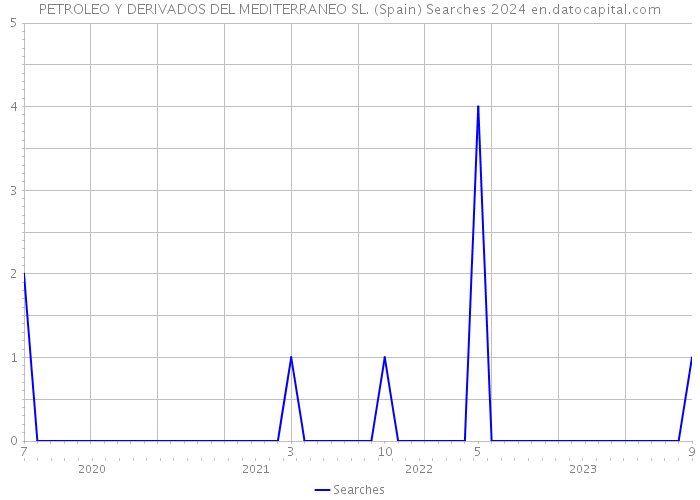 PETROLEO Y DERIVADOS DEL MEDITERRANEO SL. (Spain) Searches 2024 