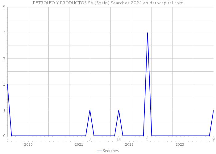 PETROLEO Y PRODUCTOS SA (Spain) Searches 2024 