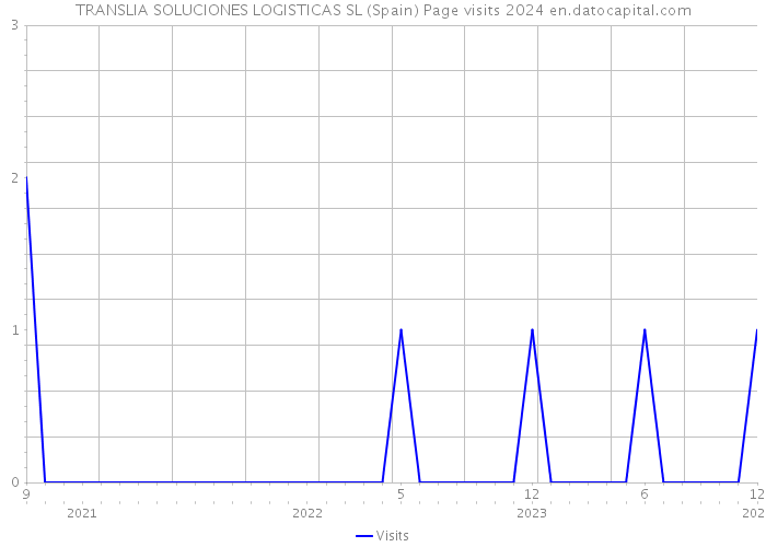 TRANSLIA SOLUCIONES LOGISTICAS SL (Spain) Page visits 2024 