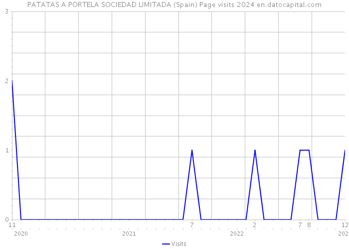 PATATAS A PORTELA SOCIEDAD LIMITADA (Spain) Page visits 2024 