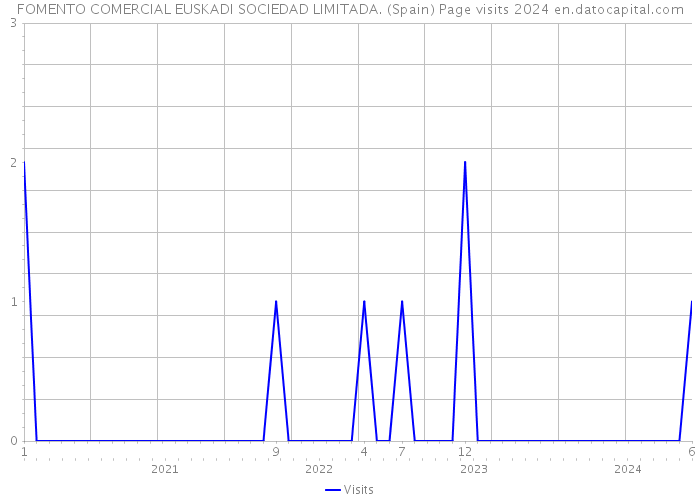 FOMENTO COMERCIAL EUSKADI SOCIEDAD LIMITADA. (Spain) Page visits 2024 