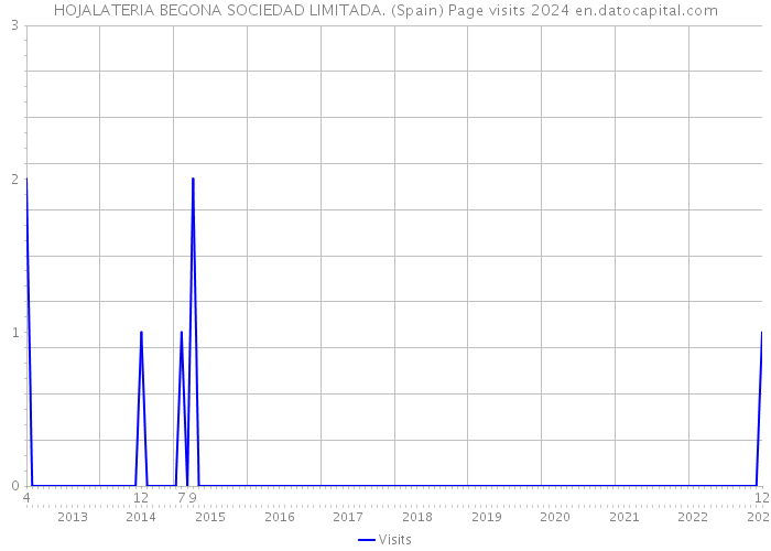 HOJALATERIA BEGONA SOCIEDAD LIMITADA. (Spain) Page visits 2024 