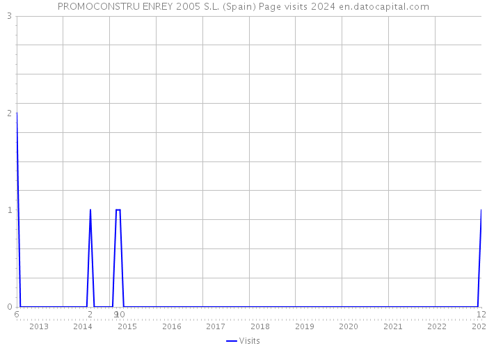 PROMOCONSTRU ENREY 2005 S.L. (Spain) Page visits 2024 