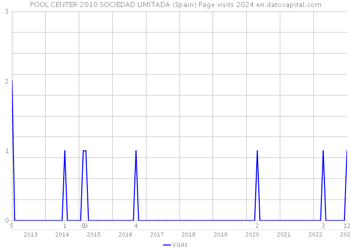 POOL CENTER 2010 SOCIEDAD LIMITADA (Spain) Page visits 2024 