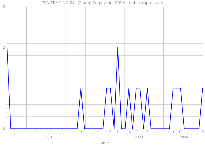 IPSA TRADING S.L. (Spain) Page visits 2024 