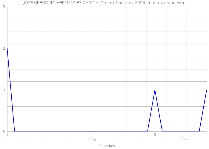 JOSE GREGORIO HERNANDEZ GARCIA (Spain) Searches 2024 