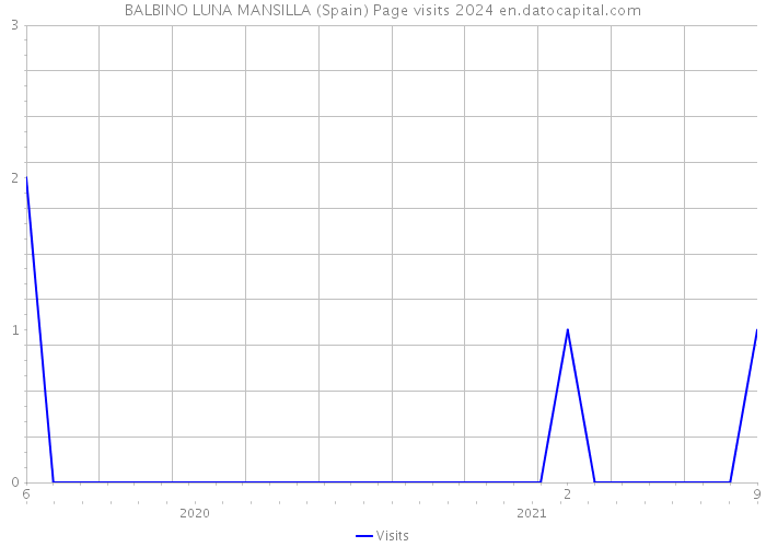 BALBINO LUNA MANSILLA (Spain) Page visits 2024 