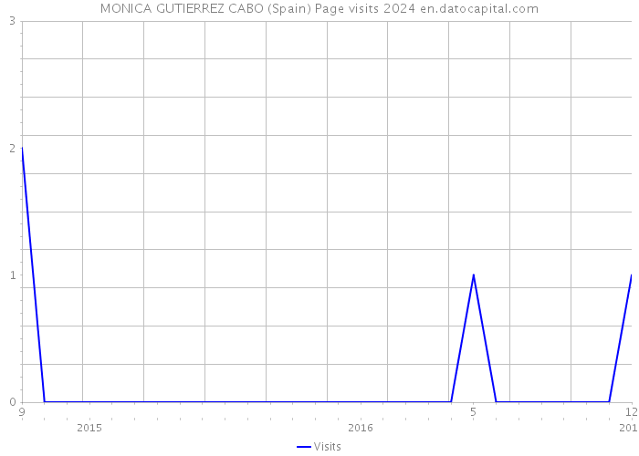 MONICA GUTIERREZ CABO (Spain) Page visits 2024 