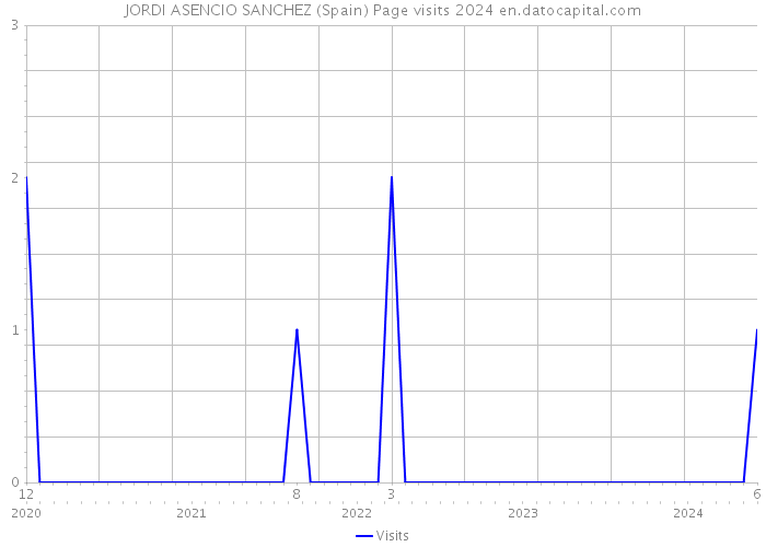 JORDI ASENCIO SANCHEZ (Spain) Page visits 2024 