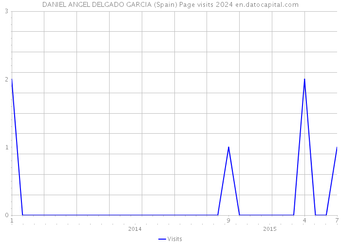 DANIEL ANGEL DELGADO GARCIA (Spain) Page visits 2024 