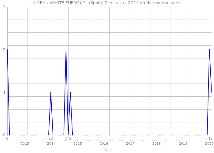 URBAN WASTE ENERGY SL (Spain) Page visits 2024 