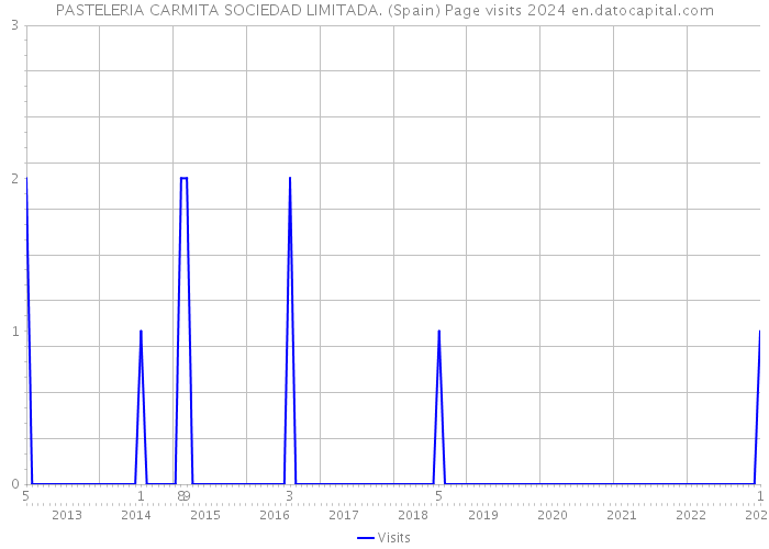 PASTELERIA CARMITA SOCIEDAD LIMITADA. (Spain) Page visits 2024 