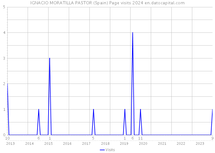 IGNACIO MORATILLA PASTOR (Spain) Page visits 2024 